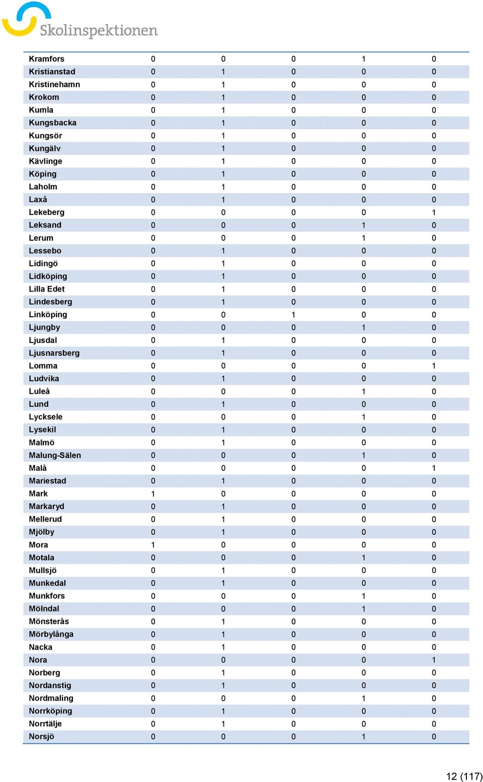 Ljungby 0 0 0 1 0 Ljusdal 0 1 0 0 0 Ljusnarsberg 0 1 0 0 0 Lomma 0 0 0 0 1 Ludvika 0 1 0 0 0 Luleå 0 0 0 1 0 Lund 0 1 0 0 0 Lycksele 0 0 0 1 0 Lysekil 0 1 0 0 0 Malmö 0 1 0 0 0 Malung-Sälen 0 0 0 1 0