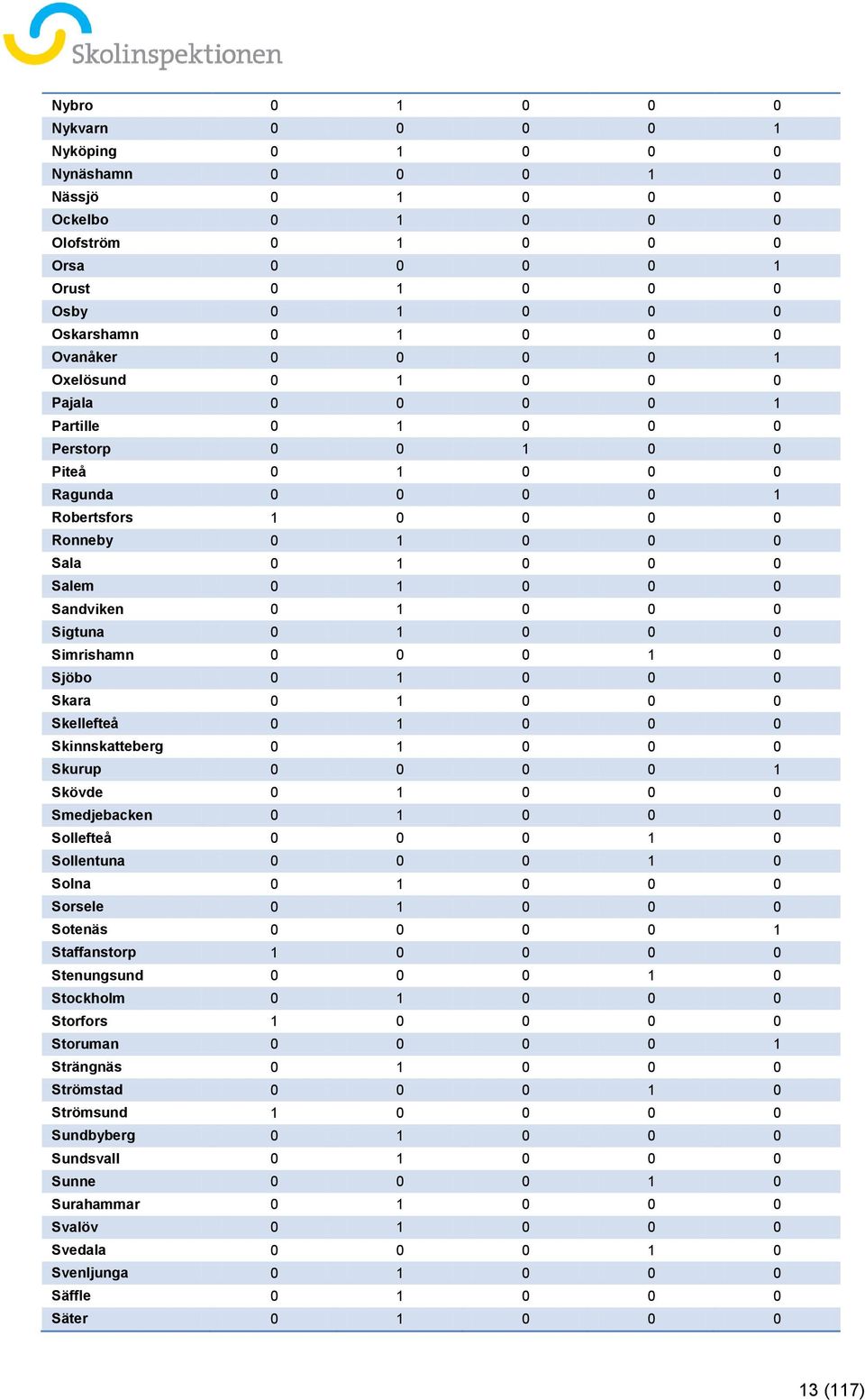 Sandviken 0 1 0 0 0 Sigtuna 0 1 0 0 0 Simrishamn 0 0 0 1 0 Sjöbo 0 1 0 0 0 Skara 0 1 0 0 0 Skellefteå 0 1 0 0 0 Skinnskatteberg 0 1 0 0 0 Skurup 0 0 0 0 1 Skövde 0 1 0 0 0 Smedjebacken 0 1 0 0 0
