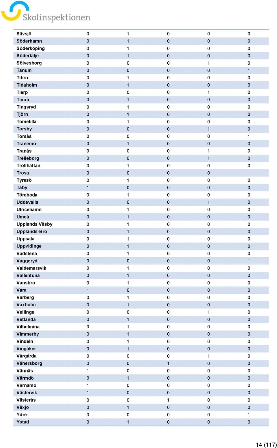 Töreboda 0 1 0 0 0 Uddevalla 0 0 0 1 0 Ulricehamn 0 1 0 0 0 Umeå 0 1 0 0 0 Upplands Väsby 0 1 0 0 0 Upplands-Bro 0 1 0 0 0 Uppsala 0 1 0 0 0 Uppvidinge 0 1 0 0 0 Vadstena 0 1 0 0 0 Vaggeryd 0 0 0 0 1
