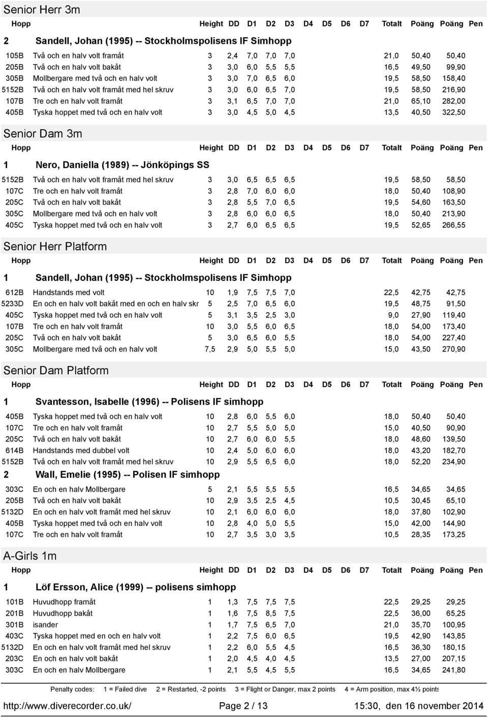 6,5 7,0 7,0 2,0 65,0 282,00 405B Tyska hoppet med två och en halv volt 3 3,0 4,5 5,0 4,5 3,5 40,50 322,50 Senior Dam 3m Nero, Daniella (989) -- Jönköpings SS 552B Två och en halv volt framåt med hel