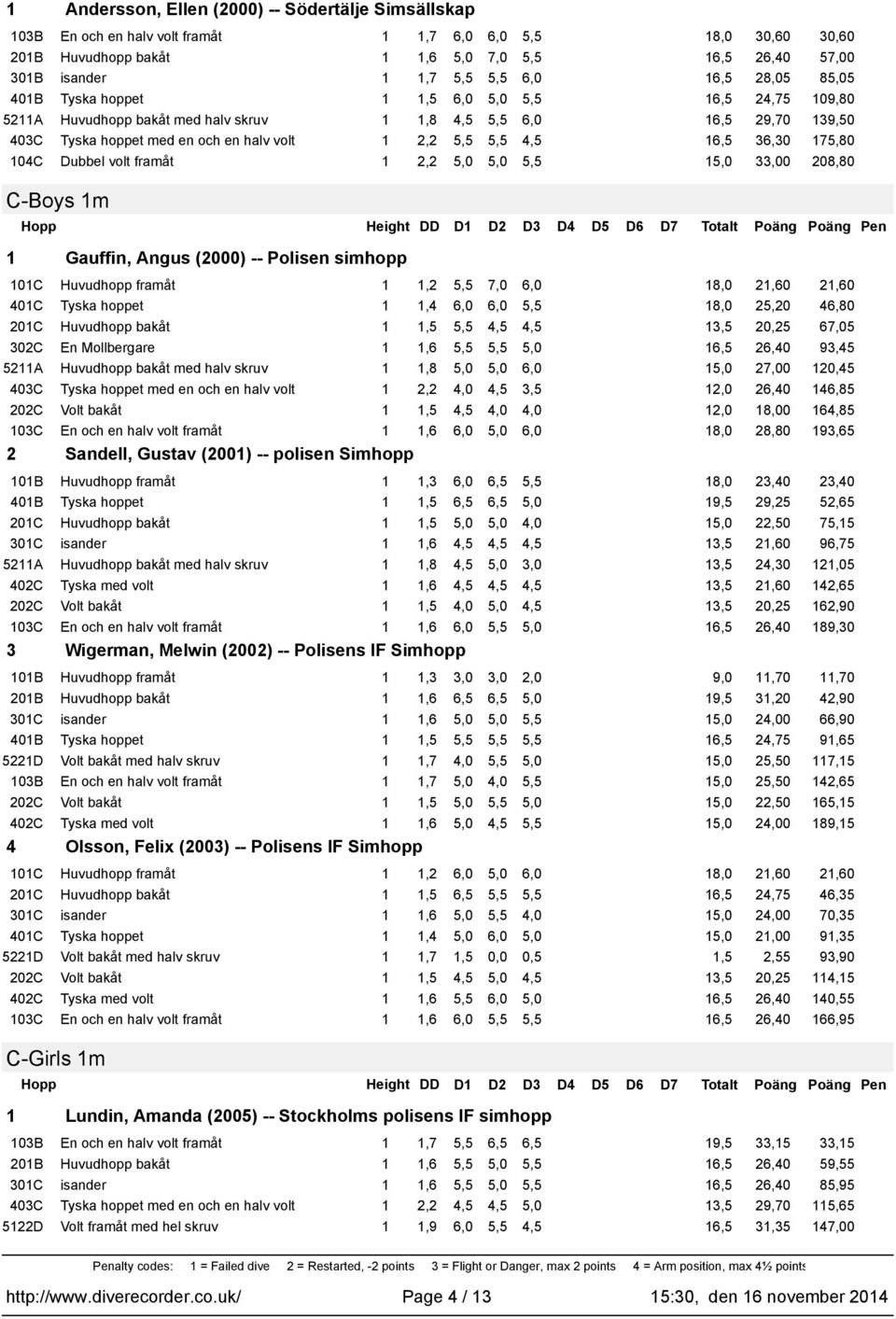 (2000) -- Polisen simhopp 0C Huvudhopp framåt,2 5,5 7,0 6,0 8,0 2,60 2,60 40C Tyska hoppet,4 6,0 6,0 5,5 8,0 25,20 46,80 20C Huvudhopp bakåt,5 5,5 4,5 4,5 3,5 20,25 67,05 302C En Mollbergare,6 5,5