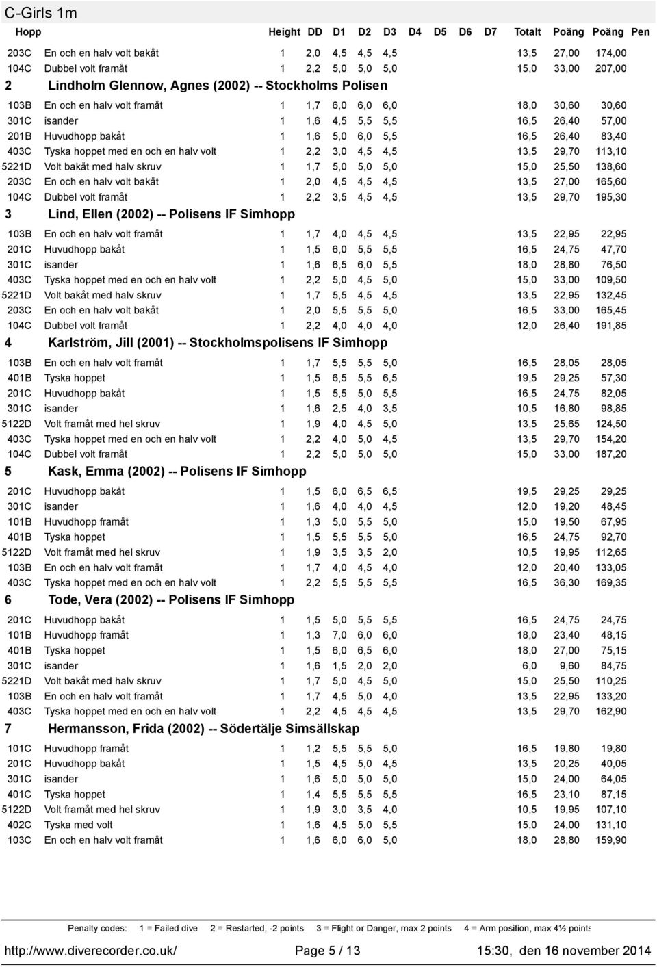 volt framåt 2,2 3,5 4,5 4,5 3,5 29,70 95,30 3 Lind, Ellen (2002) -- Polisens IF Simhopp,7 4,0 4,5 4,5 3,5 22,95 22,95 20C Huvudhopp bakåt,5 6,0 5,5 5,5 6,5 24,75 47,70,6 6,5 6,0 5,5 8,0 28,80 76,50