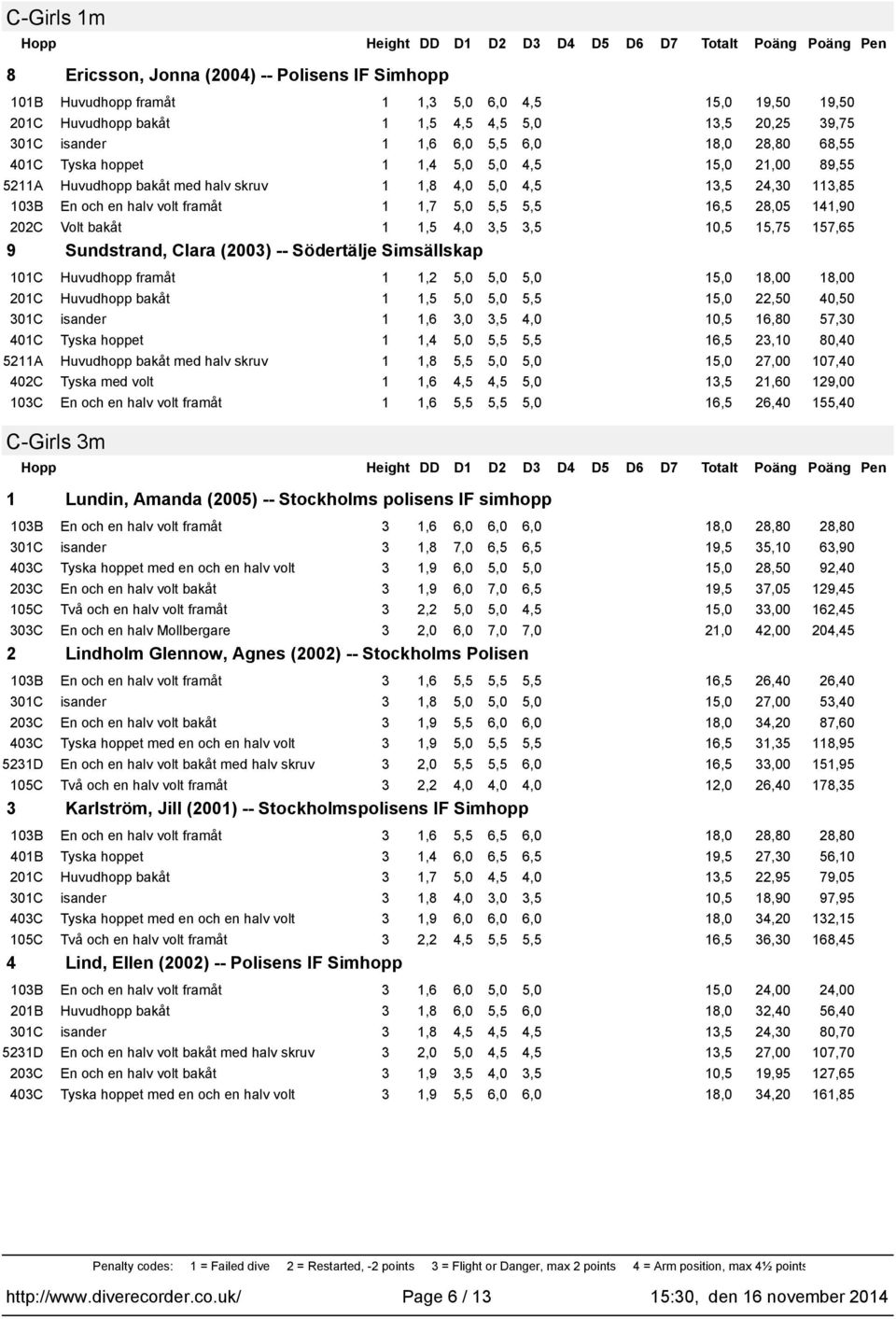 (2003) -- Södertälje Simsällskap 0C Huvudhopp framåt,2 5,0 5,0 5,0 5,0 8,00 8,00 20C Huvudhopp bakåt,5 5,0 5,0 5,5 5,0 22,50 40,50,6 3,0 3,5 4,0 0,5 6,80 57,30 40C Tyska hoppet,4 5,0 5,5 5,5 6,5 23,0