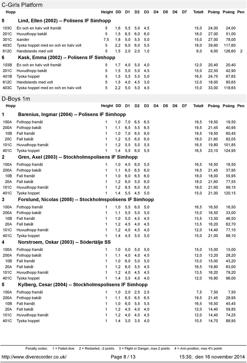 5,0 5,0 4,5 5,0 22,50 42,90 40B Tyska hoppet 5,5 5,5 5,5 5,0 6,5 24,75 67,65 62C Handstands med volt 5,5 4,0 4,5 3,0 2,0 8,00 85,65 5 2,2 5,0 5,0 4,5 5,0 33,00 8,65 D-Boys m Barenius, Ingmar (2004)