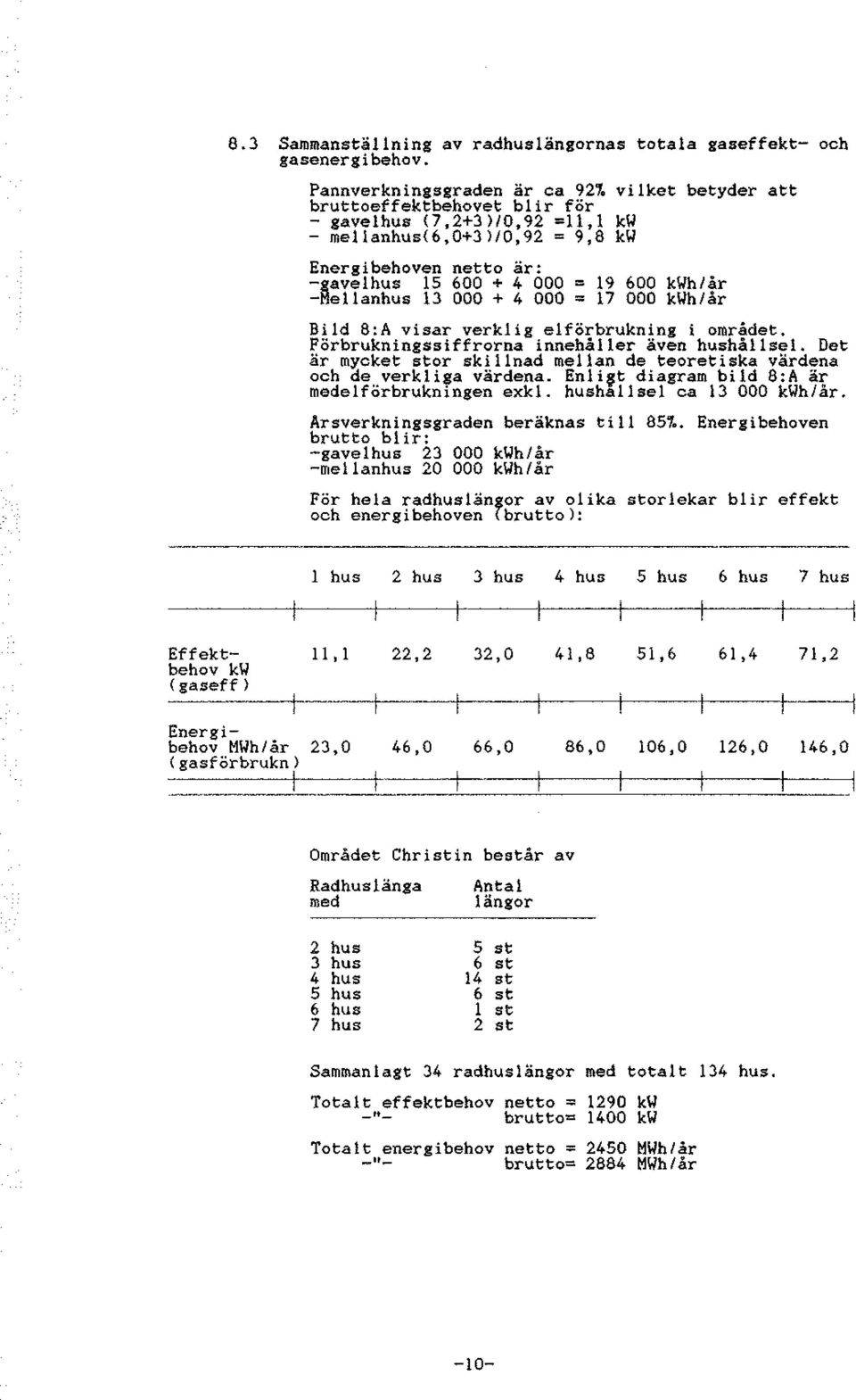 000 + 4 000 = 19 600 kwh/år = 17 000 kwh/år Bid 8:A visar verkig eförbrukning i området. Förbrukningssiffrorna innehåer även hushåse.