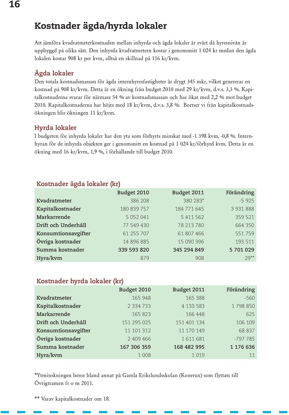 Ägda lokaler Den totala kostnadsmassan för ägda internhyresfastigheter är drygt 345 mkr, vilket genererar en kostnad på 908 kr/kvm. Detta är en ökning från budget med 29 kr/kvm, d.v.s. 3,3 %.