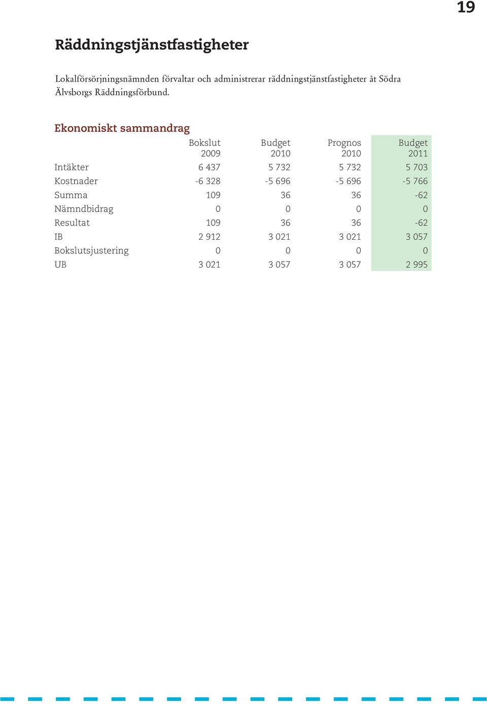 Ekonomiskt sammandrag Bokslut 2009 Prognos 2011 Intäkter 6 437 5 732 5 732 5 703 Kostnader -6 328-5