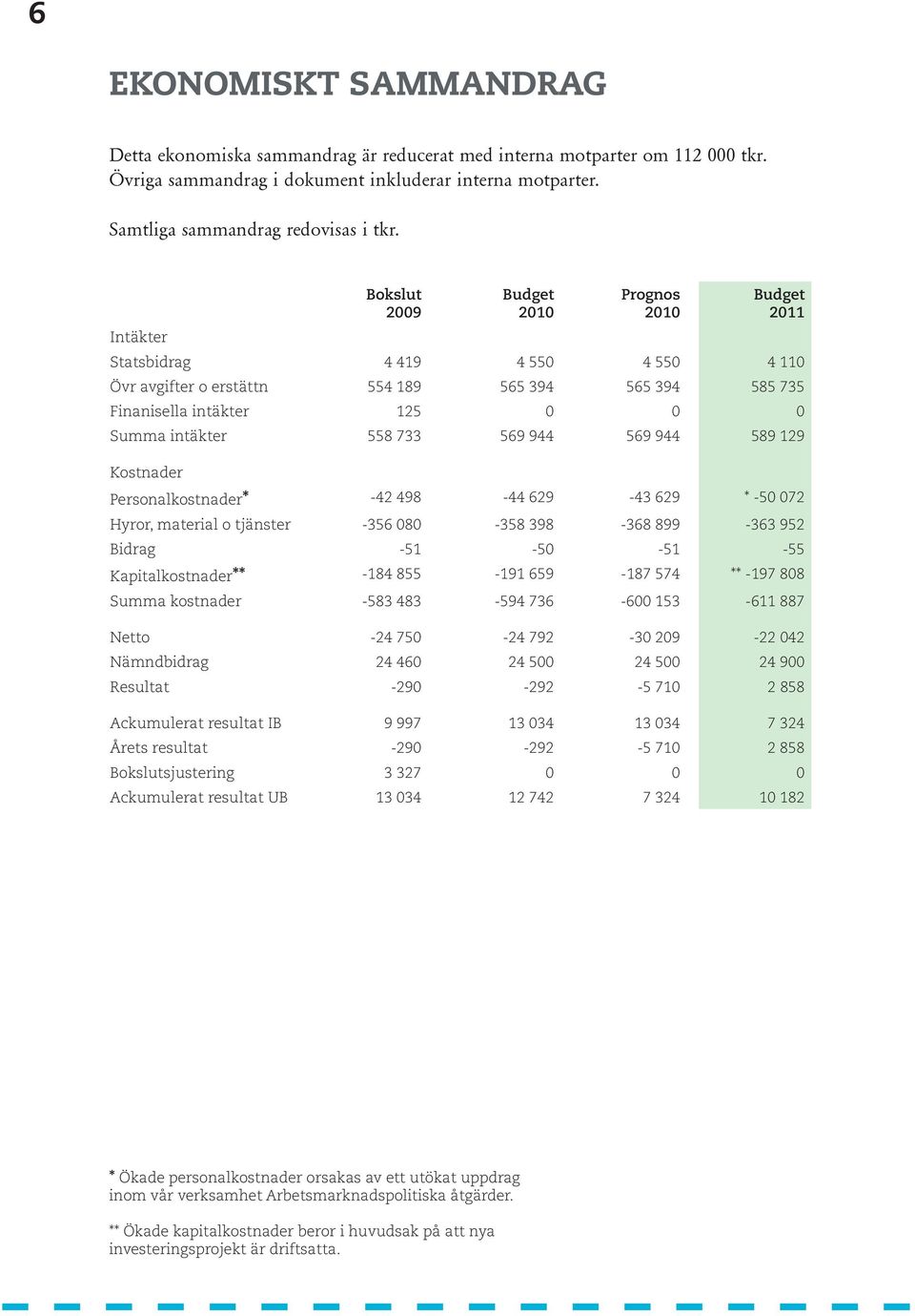 589 129 Kostnader Personalkostnader* -42 498-44 629-43 629 * -50 072 Hyror, material o tjänster -356 080-358 398-368 899-363 952 Bidrag -51-50 -51-55 Kapitalkostnader** -184 855-191 659-187 574 **
