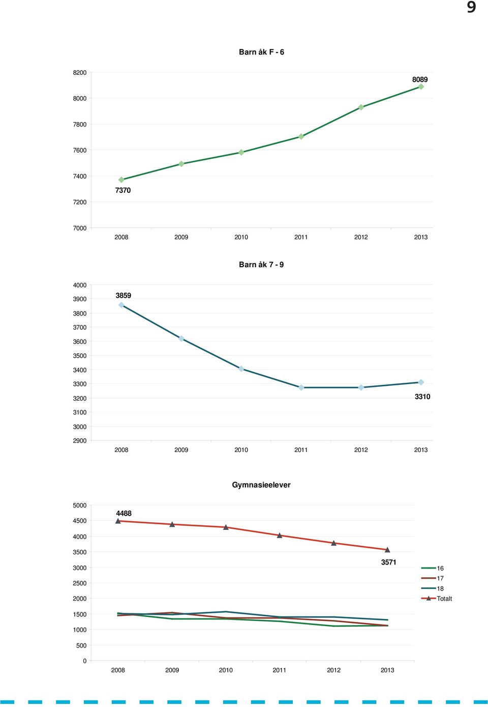 3100 3000 2900 2008 2009 2011 2012 2013 Gymnasieelever 5000 4500 4488 4000
