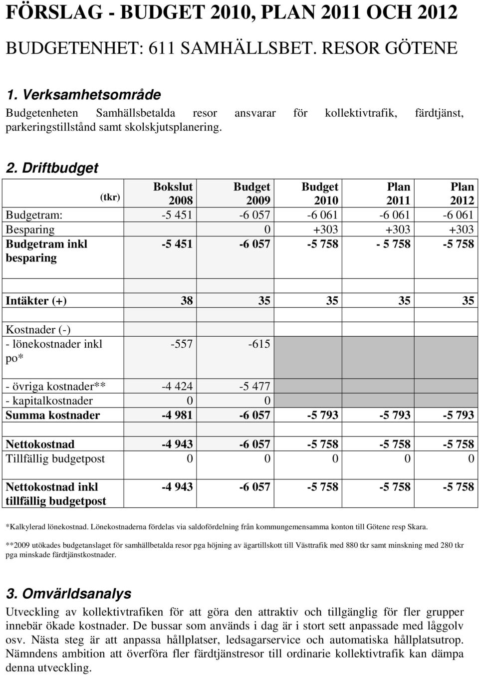 Driftbudget (tkr) Bokslut Plan Plan 2008 2009 2010 2011 2012 ram: -5 451-6 057-6 061-6 061-6 061 Besparing 0 +303 +303 +303 ram inkl besparing -5 451-6 057-5 758-5 758-5 758 Intäkter (+) 38 35 35 35