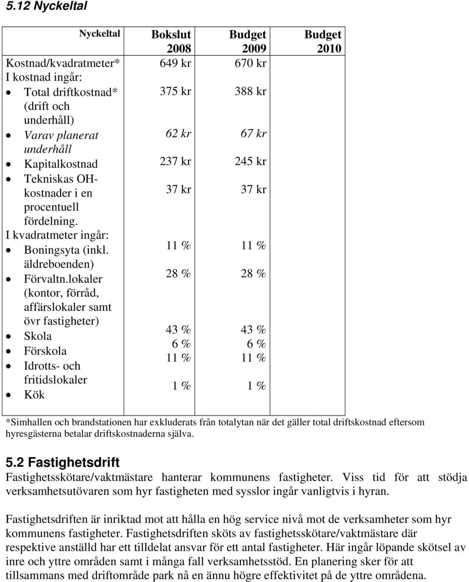 lokaler (kontor, förråd, affärslokaler samt övr fastigheter) Skola Förskola Idrotts- och fritidslokaler Kök Bokslut 2008 649 kr 375 kr 62 kr 237 kr 37 kr 11 % 28 % 43 % 6 % 11 % 1 % 2009 670 kr 388