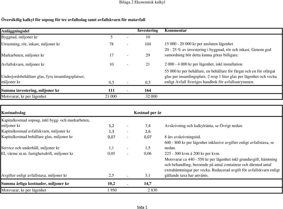 Avfallskvarn, miljoner kr 10-21 2 000-4 000 kr per lägenhet, inkl installation Underjordsbehållare glas, fyra insamlingsplatser, miljoner kr 0,5-0,5 Summa investering, miljoner kr 111-164 Motsvarar,