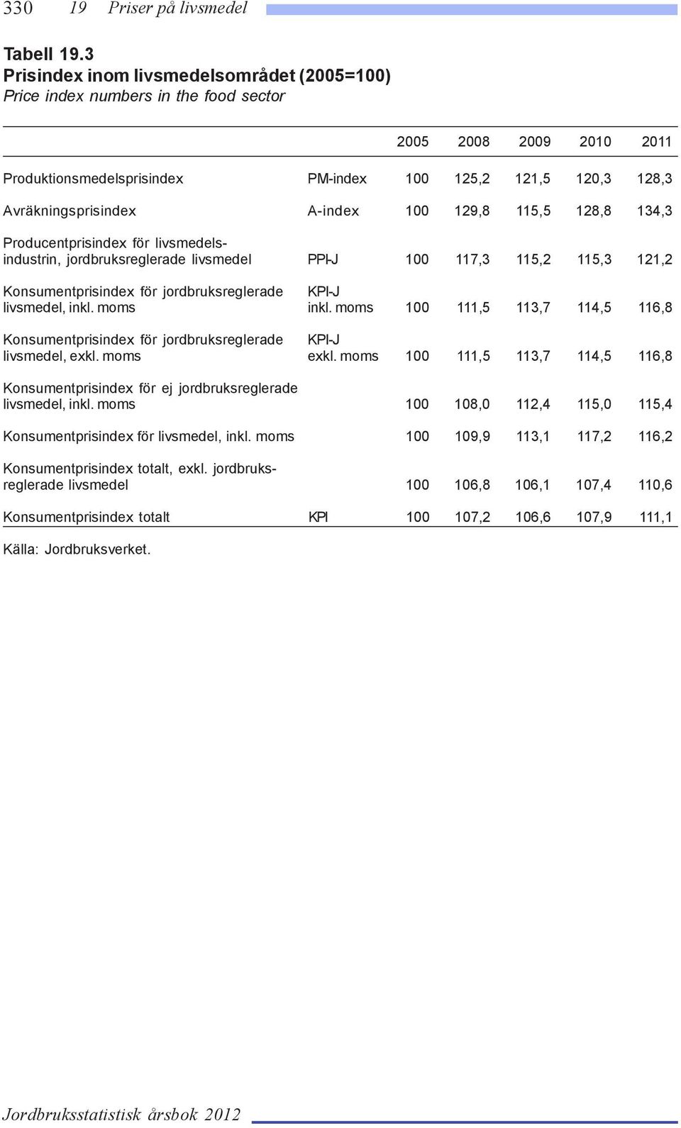 A-index 100 129,8 115,5 128,8 134,3 Producentprisindex för livsmedelsindustrin, jordbruksreglerade livsmedel PPI-J 100 117,3 115,2 115,3 121,2 Konsumentprisindex för jordbruksreglerade KPI-J