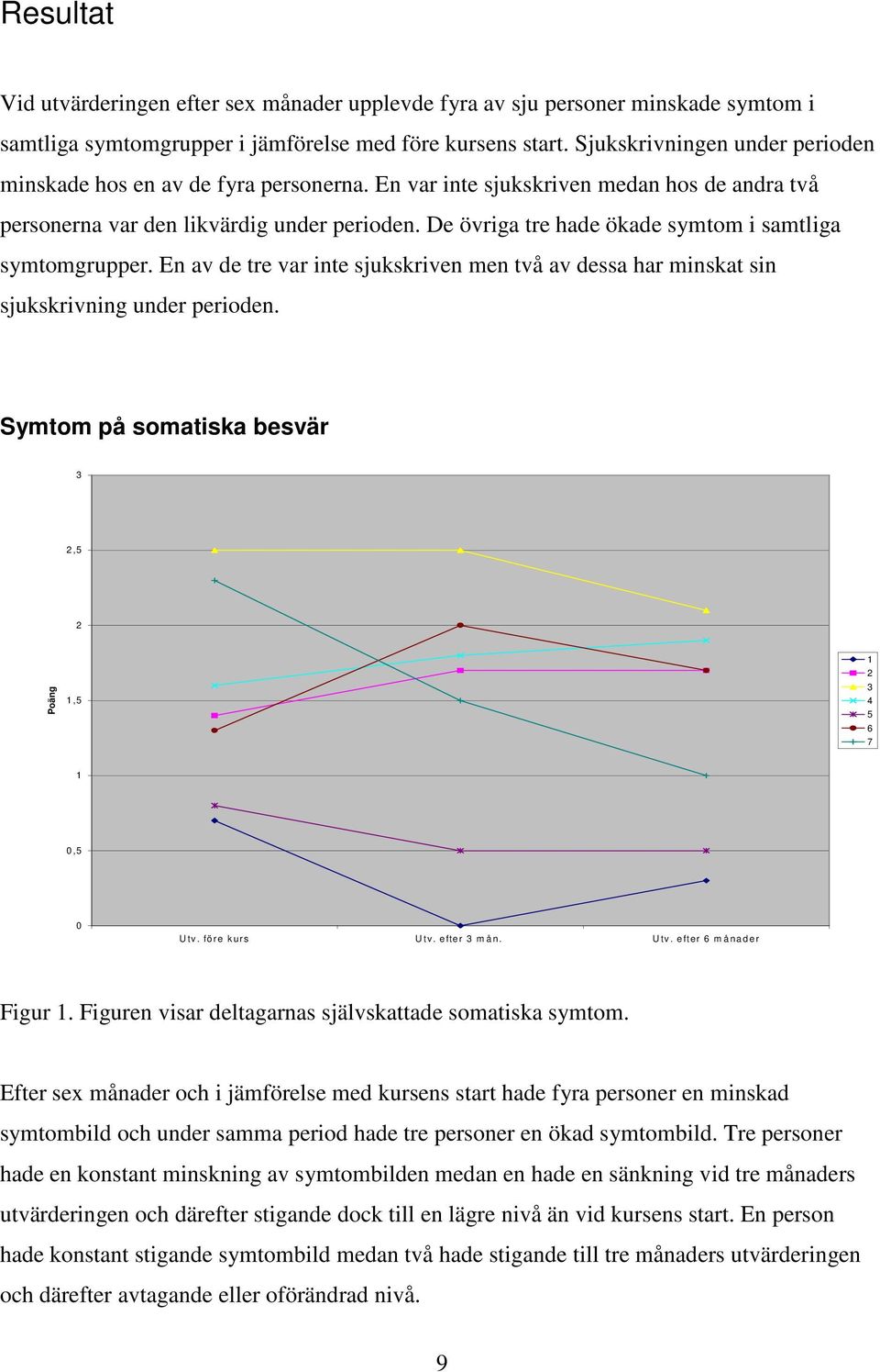 De övriga tre hade ökade symtom i samtliga symtomgrupper. En av de tre var inte sjukskriven men två av dessa har minskat sin sjukskrivning under perioden.