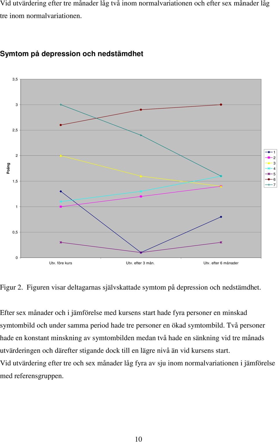 Figuren visar deltagarnas självskattade symtom på depression och nedstämdhet.