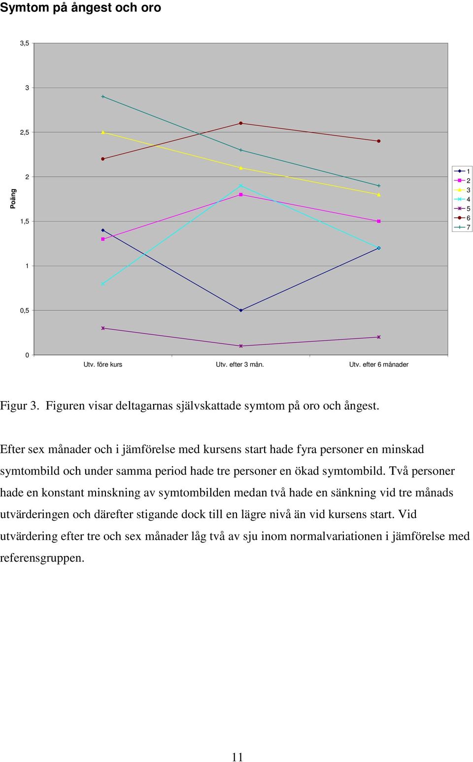 Efter sex månader och i jämförelse med kursens start hade fyra personer en minskad symtombild och under samma period hade tre personer en ökad symtombild.