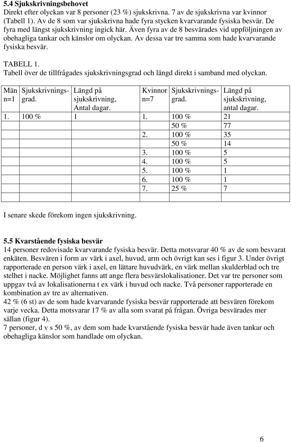 TABELL 1. Tabell över de tillfrågades sjukskrivningsgrad och längd direkt i samband med olyckan. Män n=1 Sjukskrivningsgrad. Längd på sjukskrivning, Antal dagar. Kvinnor n=7 Sjukskrivningsgrad. 1. 100 % 1 1.