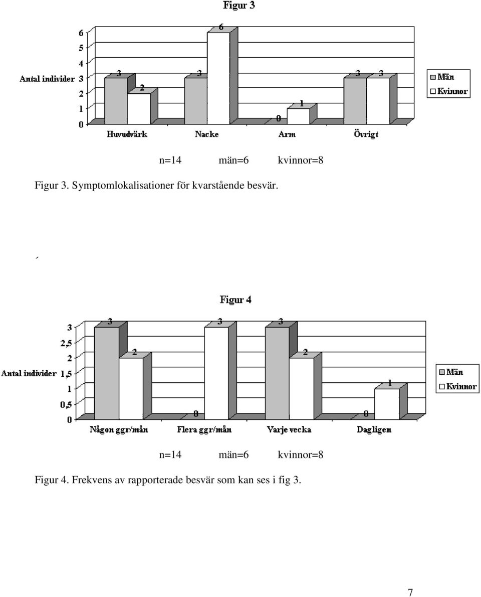 besvär. n=14 män=6 kvinnor=8 Figur 4.