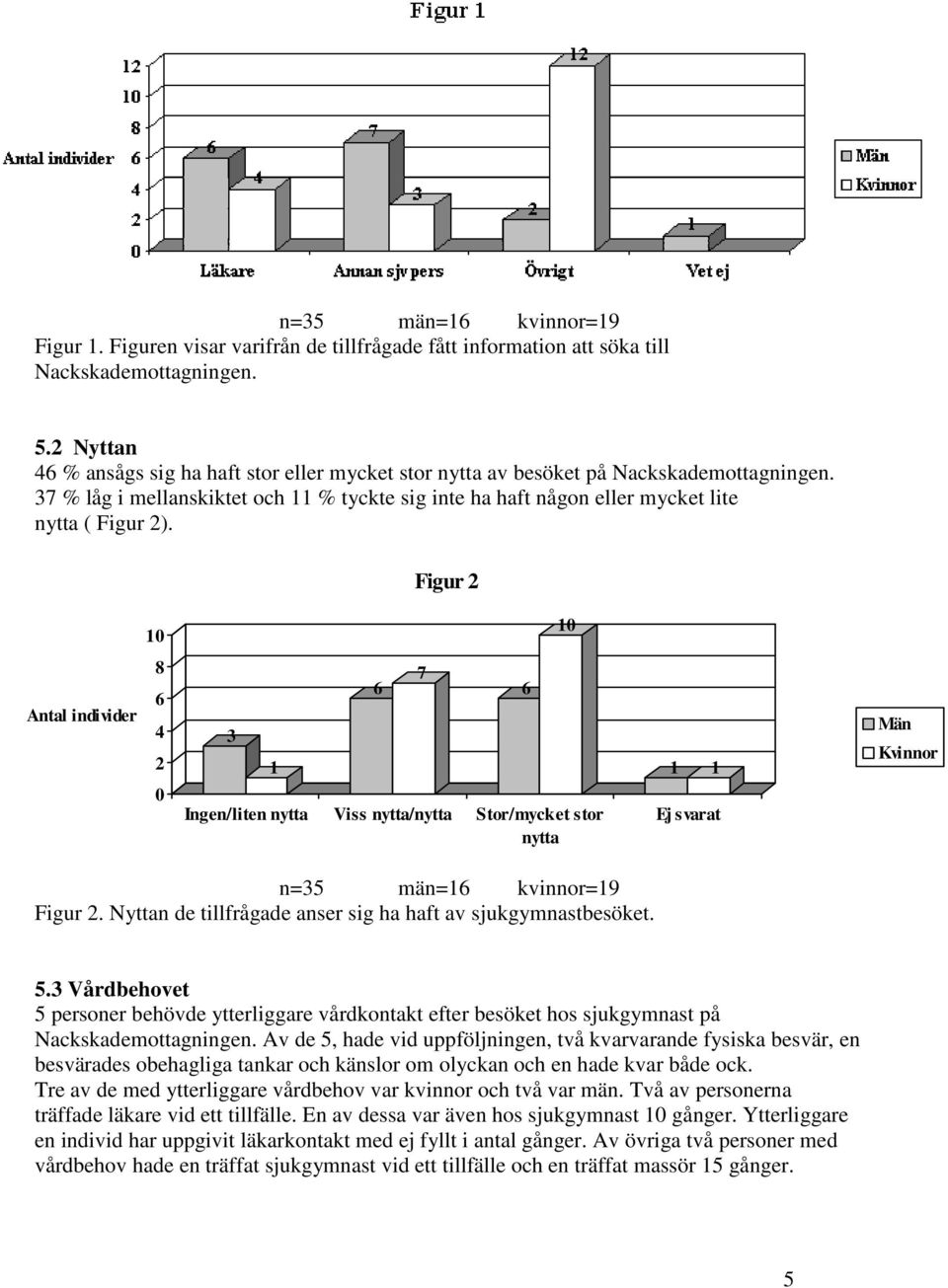 Figur 2 10 10 Antal individer 8 6 4 2 0 3 1 6 Ingen/liten nytta Viss nytta/nytta Stor/mycket stor nytta 7 6 1 1 Ej svarat Män Kvinnor n=35 män=16 kvinnor=19 Figur 2.