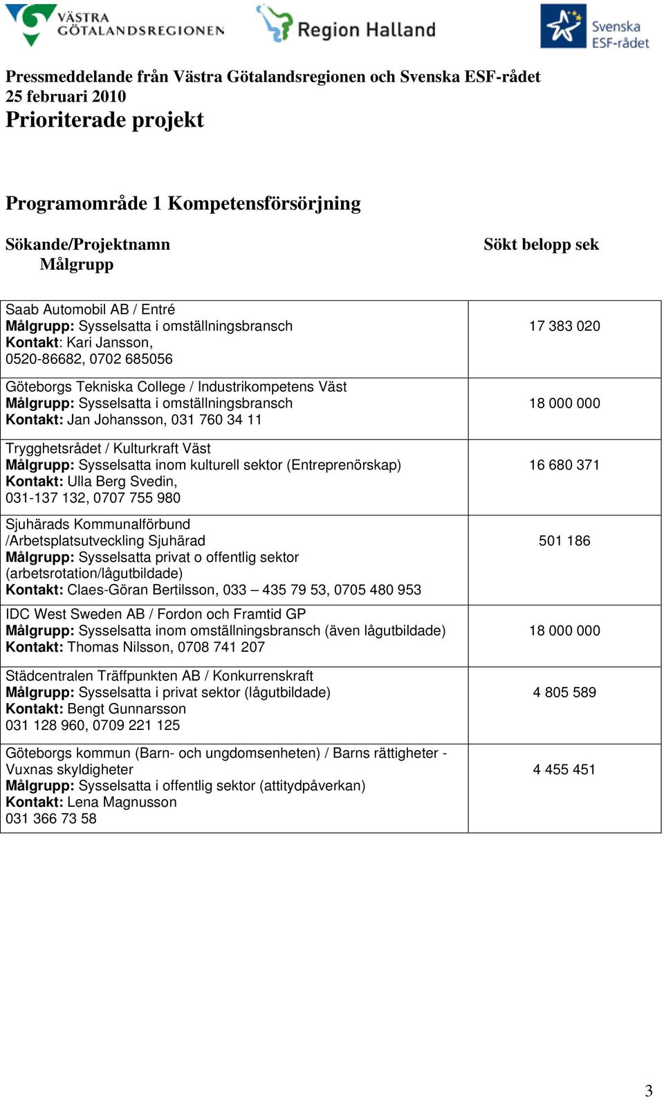 Målgrupp: Sysselsatta inom kulturell sektor (Entreprenörskap) Kontakt: Ulla Berg Svedin, 031-137 132, 0707 755 980 Sjuhärads Kommunalförbund /Arbetsplatsutveckling Sjuhärad Målgrupp: Sysselsatta