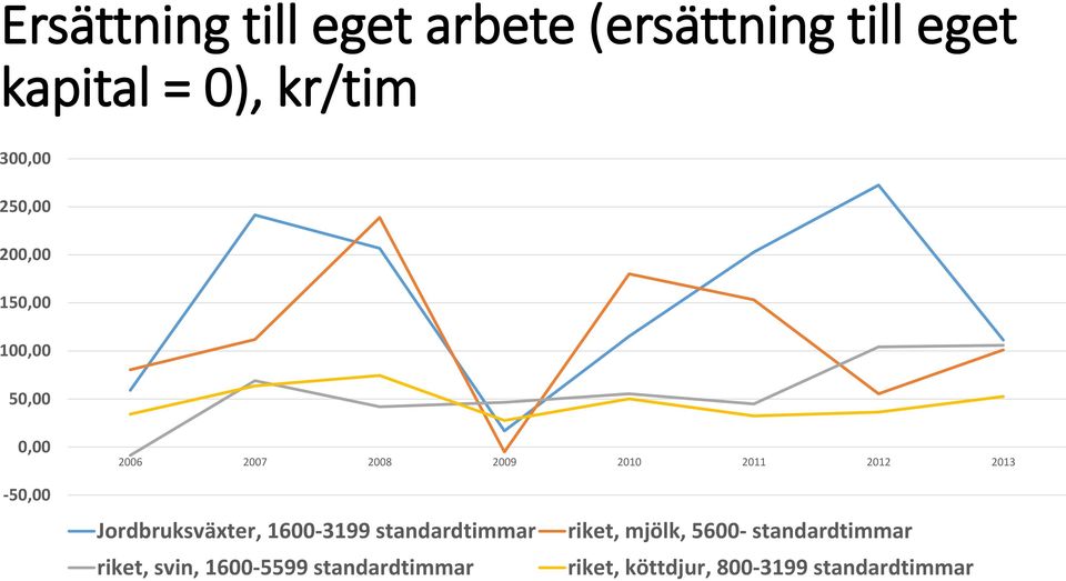 2013-50,00 Jordbruksväxter, 1600-3199 standardtimmar riket, svin, 1600-5599
