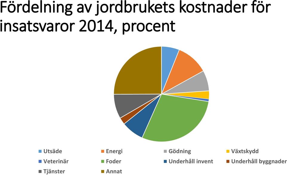 Gödning Växtskydd Veterinär Foder