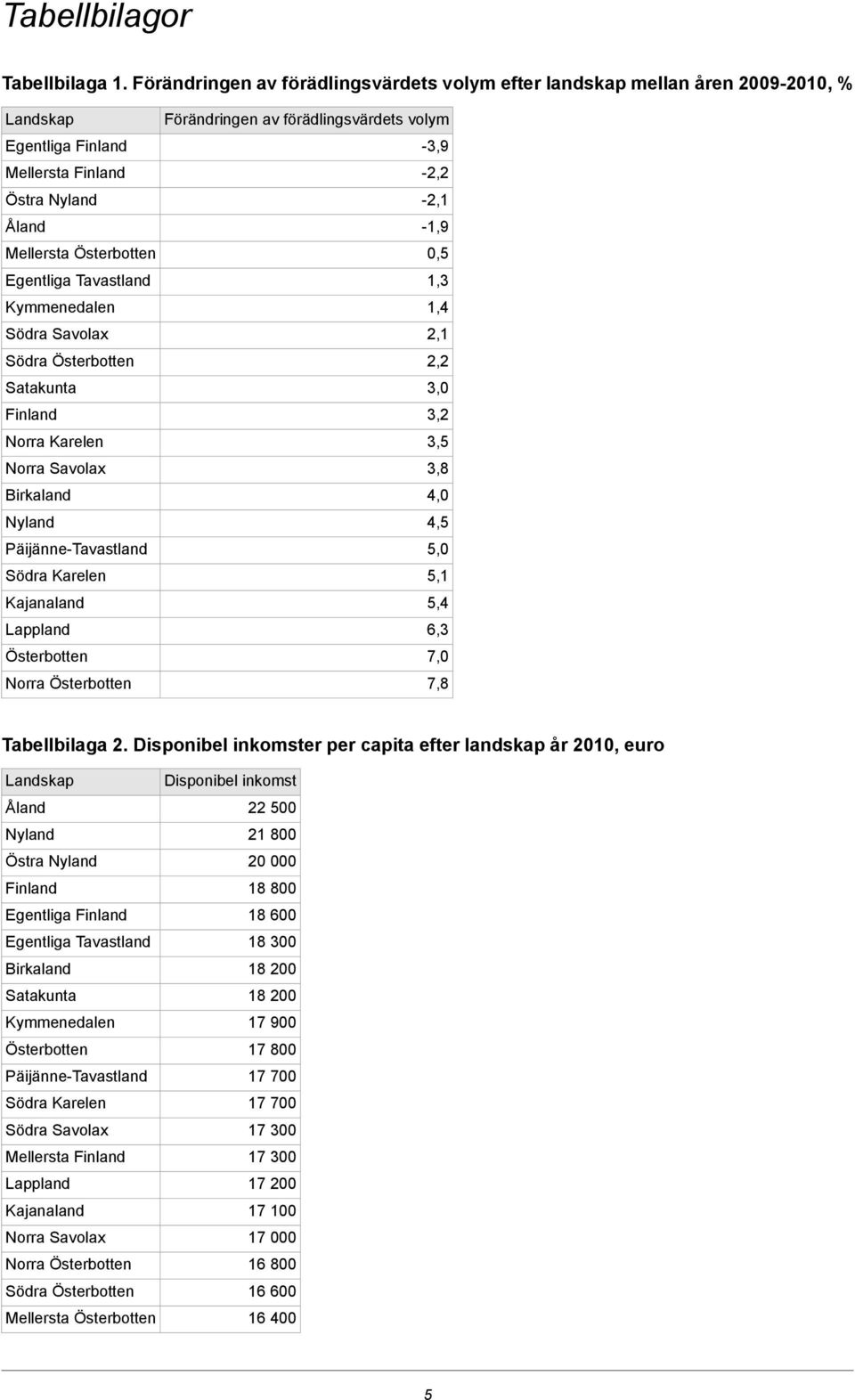 Södra Savolax Södra Österbotten Satakunta Finland Norra Karelen Norra Savolax Birkaland Nyland Päijänne-Tavastland Södra Karelen Kajanaland Lappland Österbotten Norra Österbotten Förändringen av