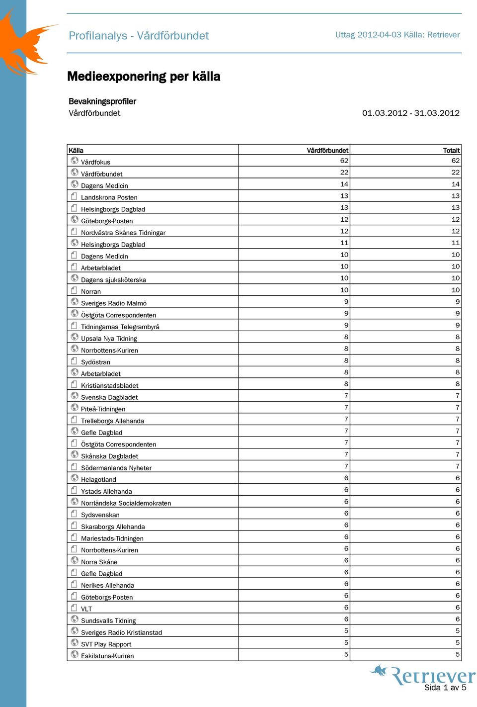 2012 Källa Vårdförbundet Totalt Vårdfokus 62 62 Vårdförbundet 22 22 Dagens Medicin 14 14 Landskrona Posten 13 13 Helsingborgs Dagblad 13 13 Göteborgs-Posten 12 12 Nordvästra Skånes Tidningar 12 12