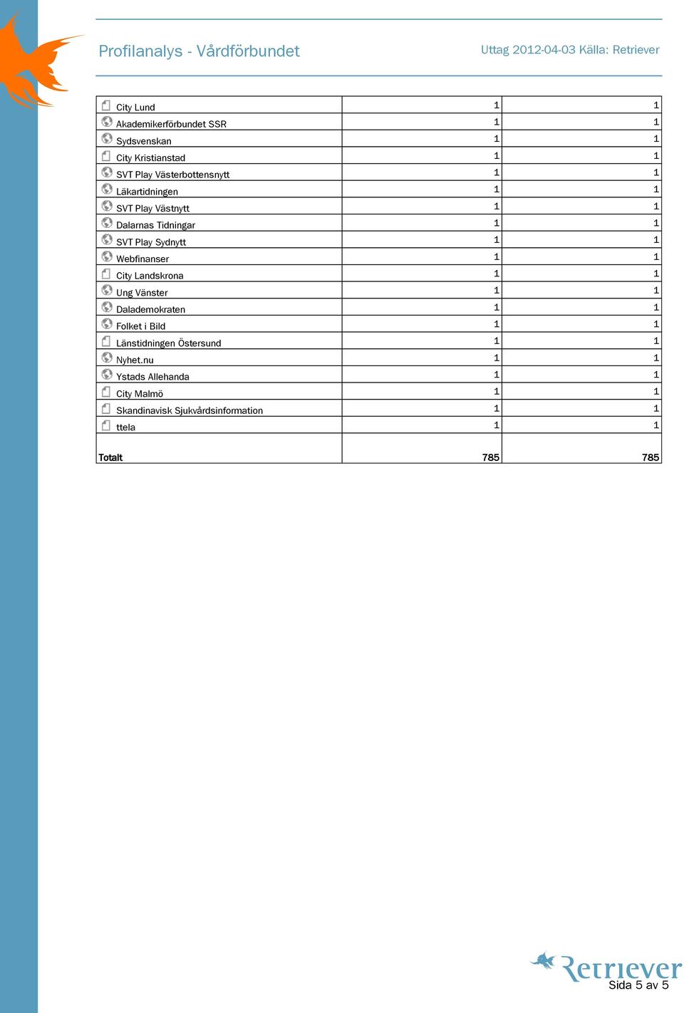 Landskrona 1 1 Ung Vänster 1 1 Dalademokraten 1 1 Folket i Bild 1 1 Länstidningen Östersund 1 1 Nyhet.