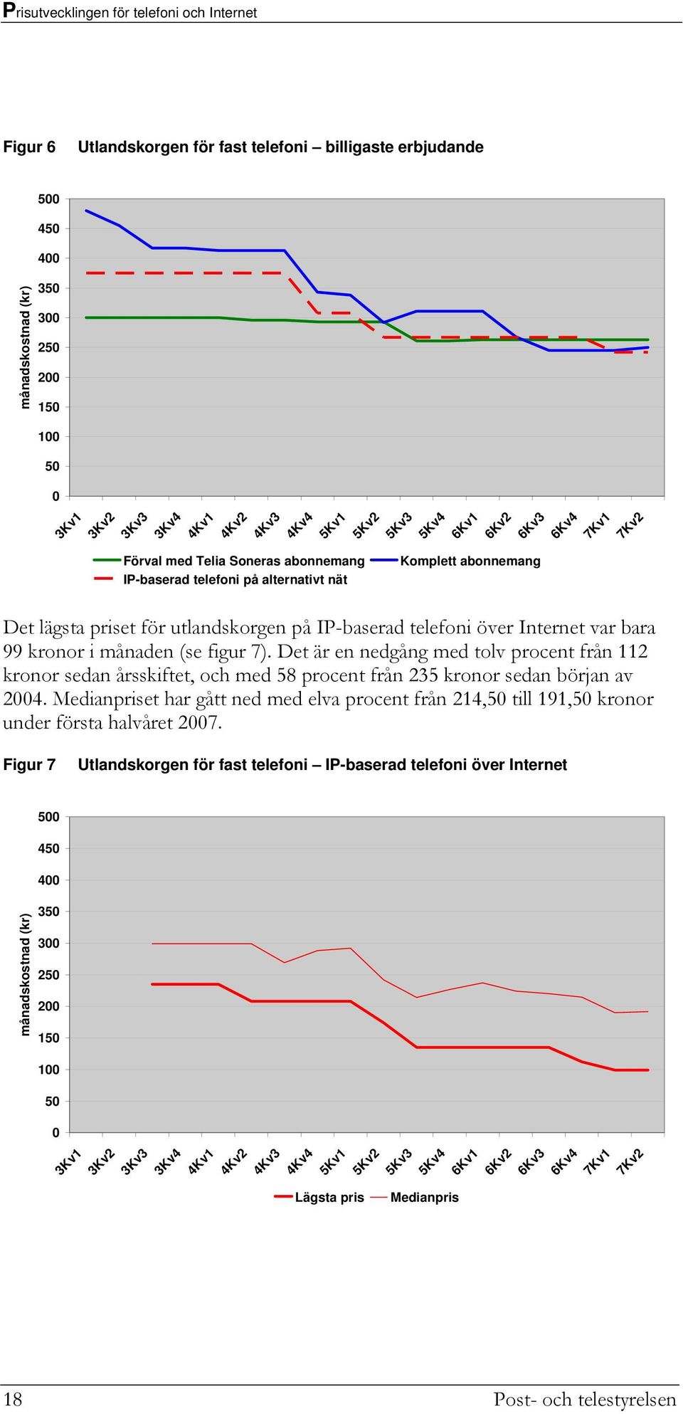 (se figur 7). Det är en nedgång med tolv procent från 112 kronor sedan årsskiftet, och med 58 procent från 235 kronor sedan början av 24.