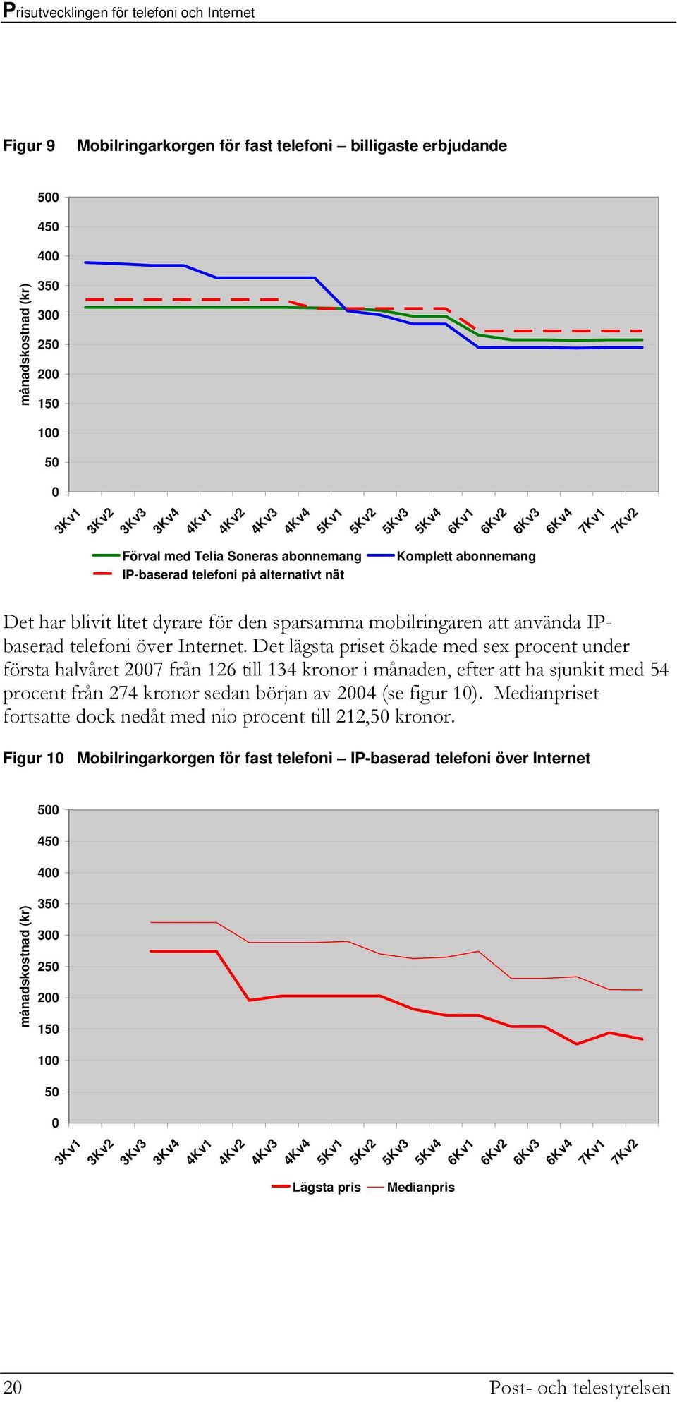 Det lägsta priset ökade med sex procent under första halvåret 27 från 126 till 134 kronor i månaden, efter att ha sjunkit med 54 procent från 274 kronor sedan början av 24 (se figur 1).