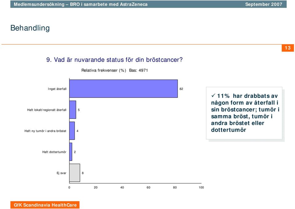 Haft ny tumör i andra bröstet 4 5 8 % har drabbats av någon form av återfall i