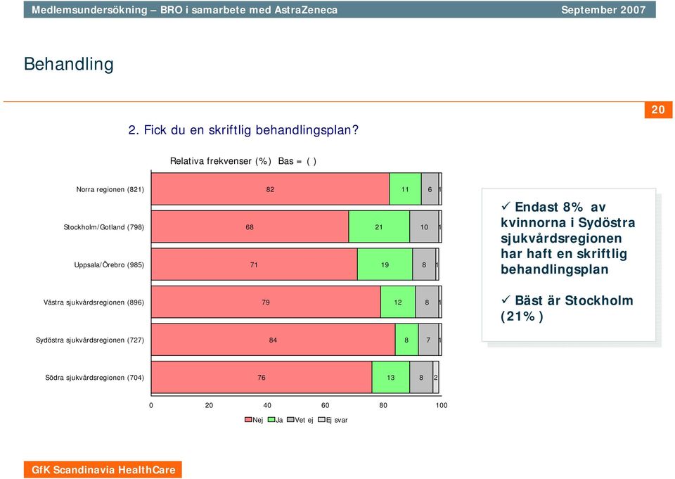 68 7 9 0 8 Endast 8% av kvinnorna i Sydöstra sjukvårdsregionen har haft en skriftlig behandlingsplan