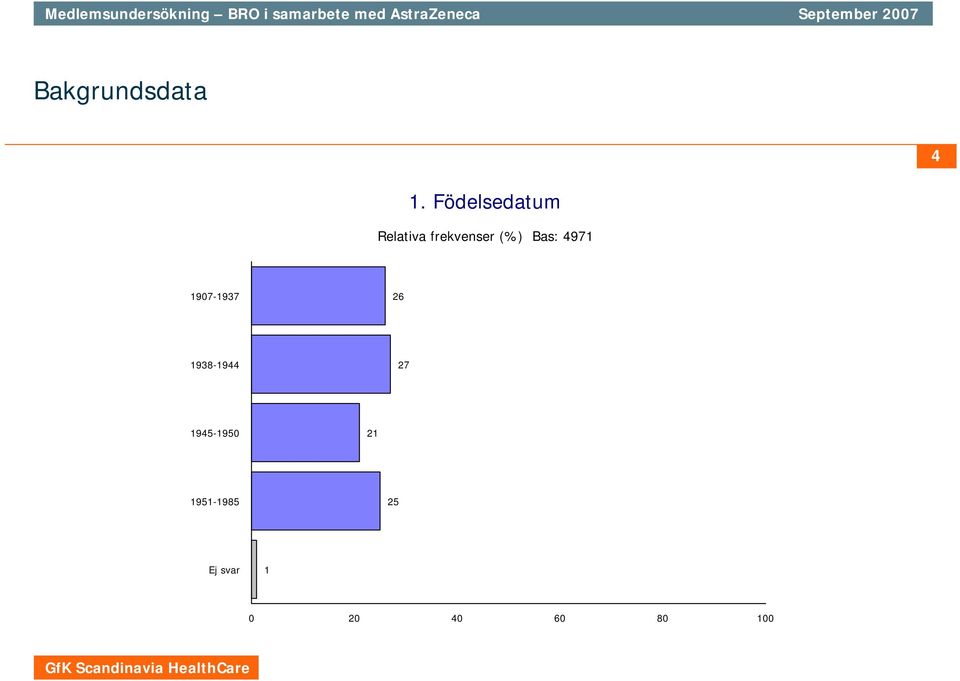 frekvenser (%) Bas: 497