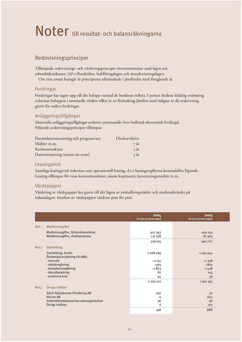 I posten fordran felaktig ersättning redovisas beloppen i nominella värden vilket är en förändring jämfört med tidigare år då avskrivning gjorts för osäkra fordringar.