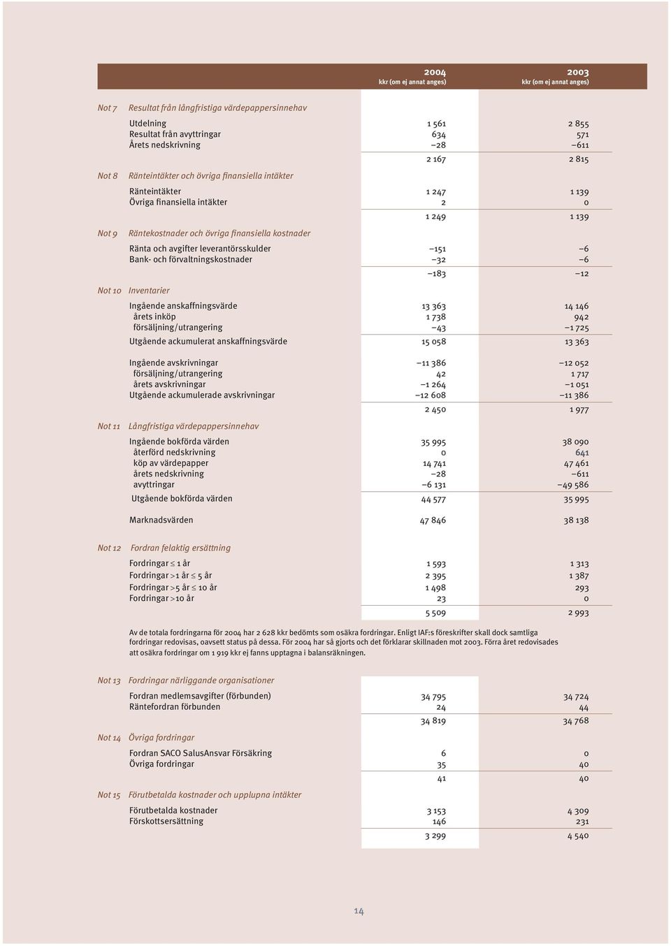 avgifter leverantörsskulder 151 6 Bank- och förvaltningskostnader 32 6 183 12 Not 10 Inventarier Ingående anskaffningsvärde 13 363 14 146 årets inköp 1 738 942 försäljning/utrangering 43 1 725