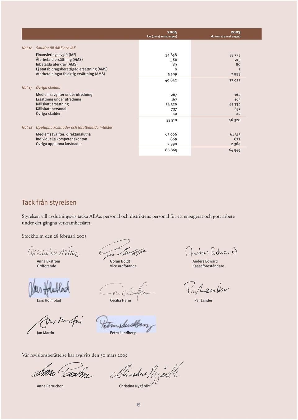 utredning 167 165 Källskatt ersättning 54 329 45 334 Källskatt personal 737 637 Övriga skulder 10 22 55 510 46 320 Not 18 Upplupna kostnader och förutbetalda intäkter Medlemsavgifter, direktanslutna