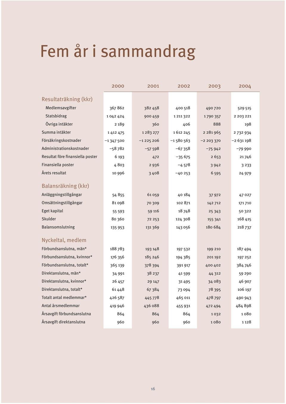 358 75 942 79 990 Resultat före finansiella poster 6 193 472 35 675 2 653 21 746 Finansiella poster 4 803 2 936 4 578 3 942 3 233 Årets resultat 10 996 3 408 40 253 6 595 24 979 Balansräkning (kkr)