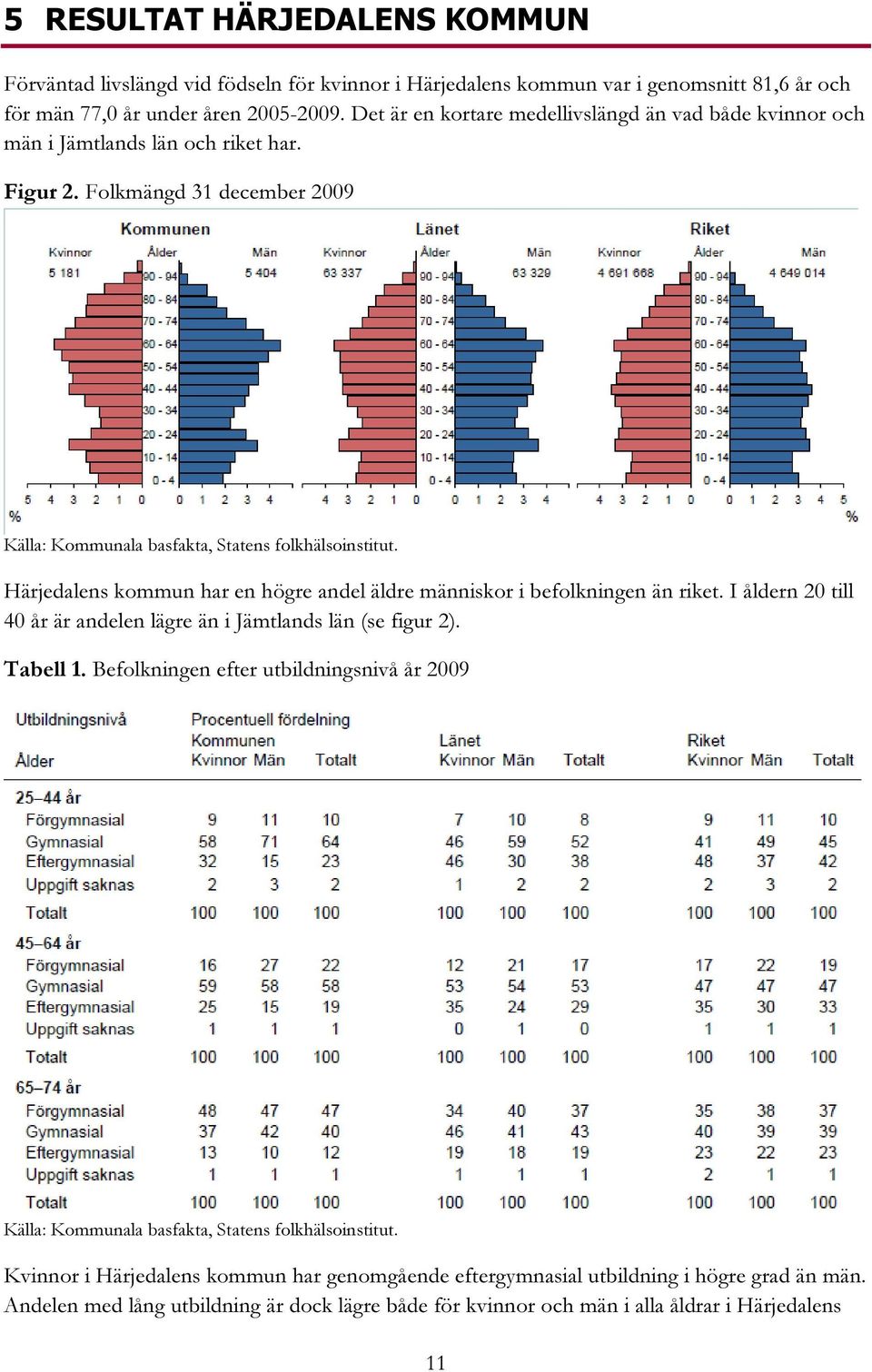 Härjedalens kommun har en högre andel äldre människor i befolkningen än riket. I åldern 20 till 40 år är andelen lägre än i Jämtlands län (se figur 2). Tabell 1.