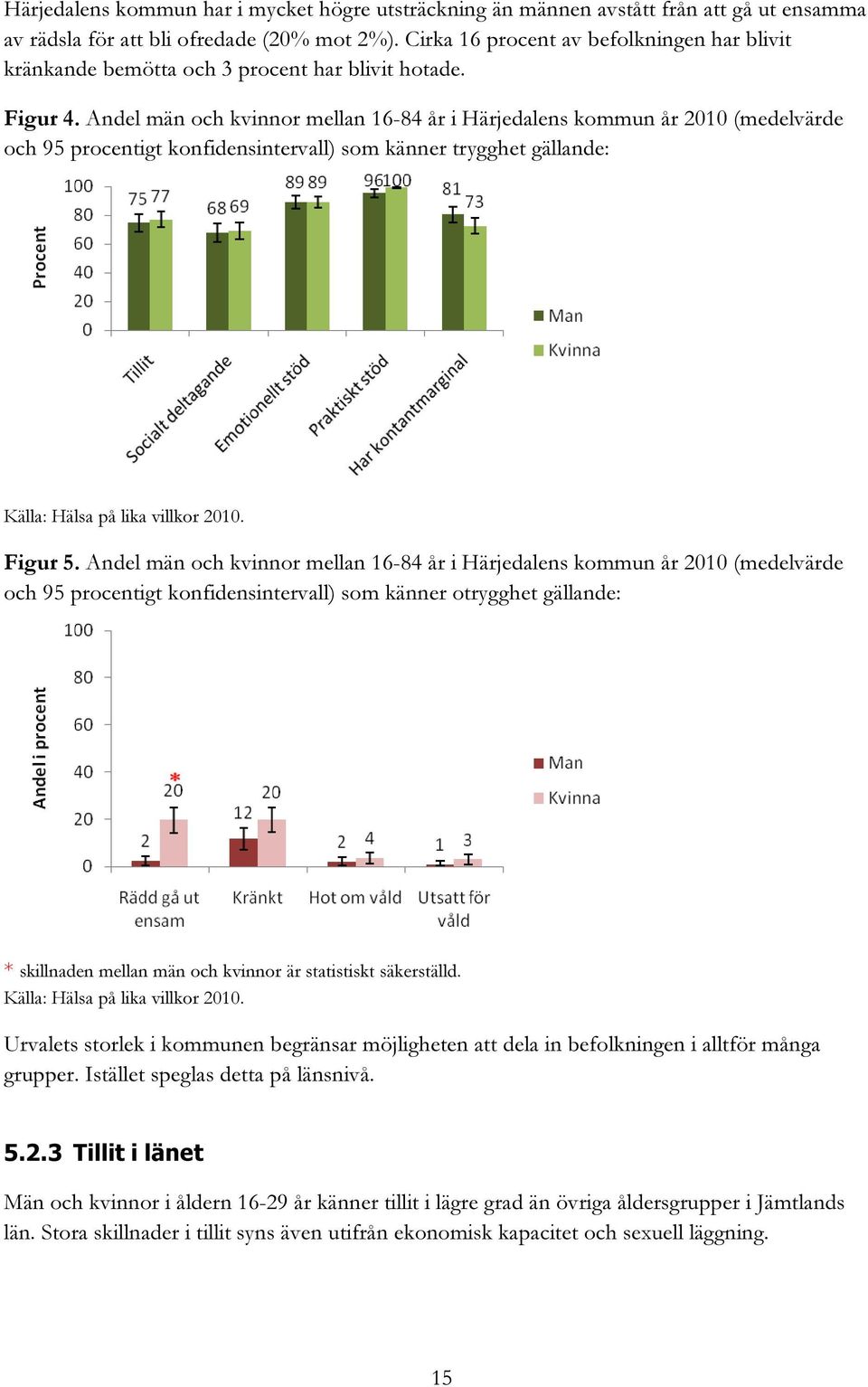 Andel män och kvinnor mellan 16-84 år i Härjedalens kommun år 2010 (medelvärde och 95 procentigt konfidensintervall) som känner trygghet gällande: Källa: Hälsa på lika villkor 2010. Figur 5.