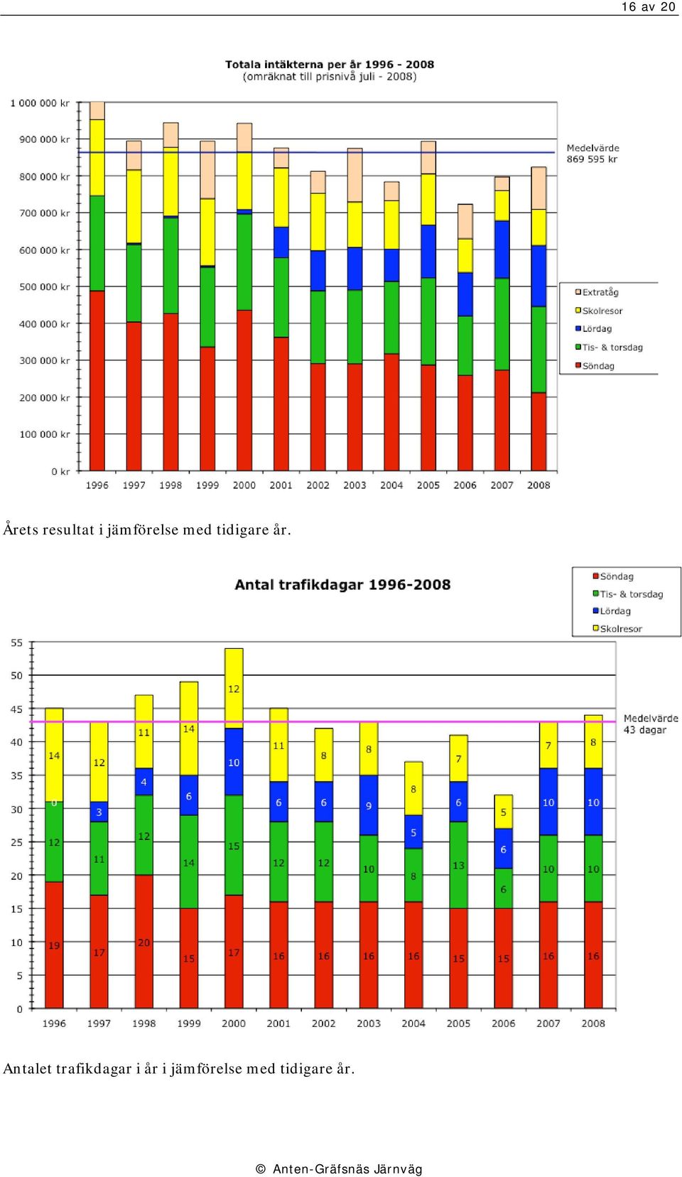 Antalet trafikdagar i år i