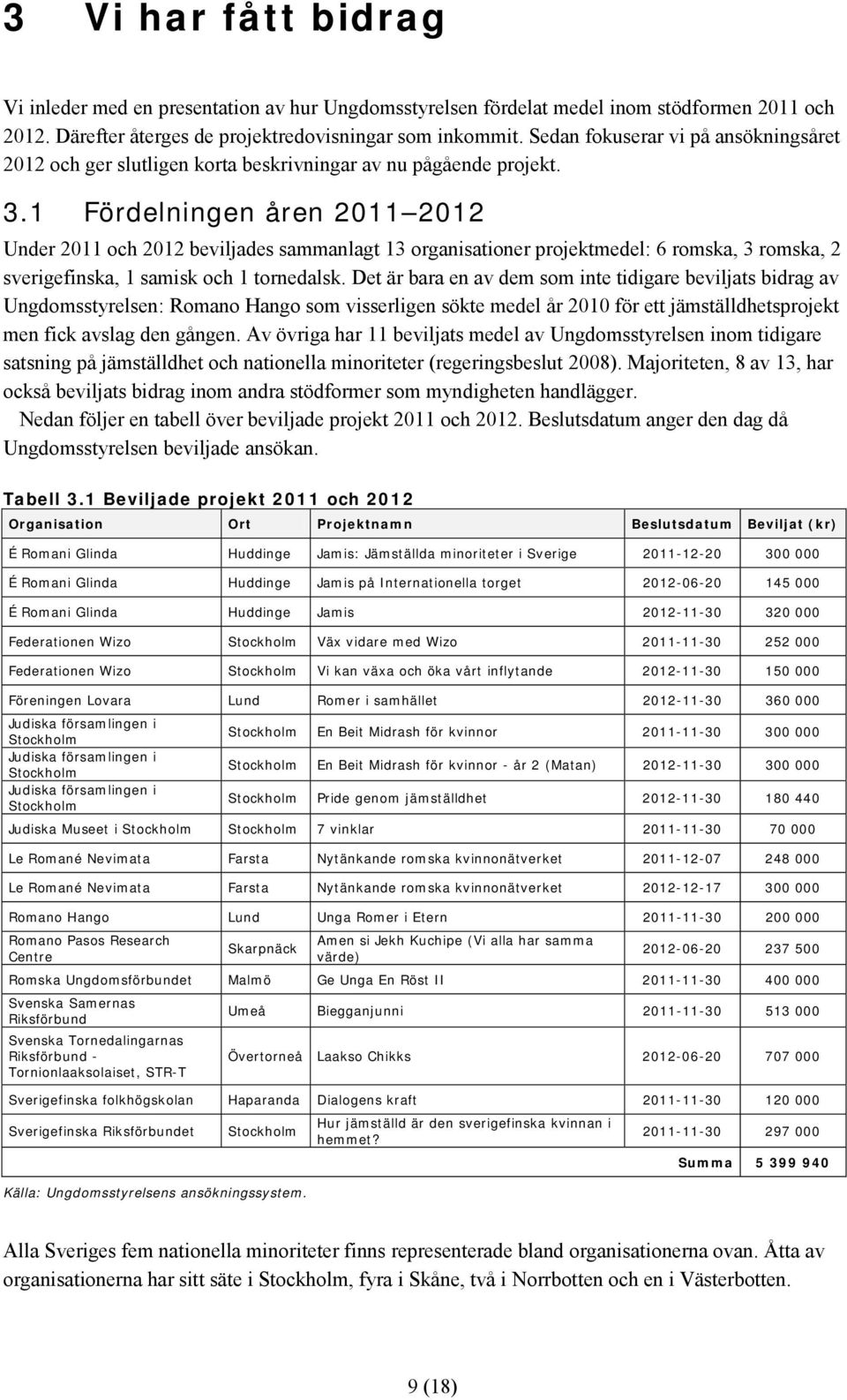 1 Fördelningen åren 2011 2012 Under 2011 och 2012 beviljades sammanlagt 13 organisationer projektmedel: 6 romska, 3 romska, 2 sverigefinska, 1 samisk och 1 tornedalsk.