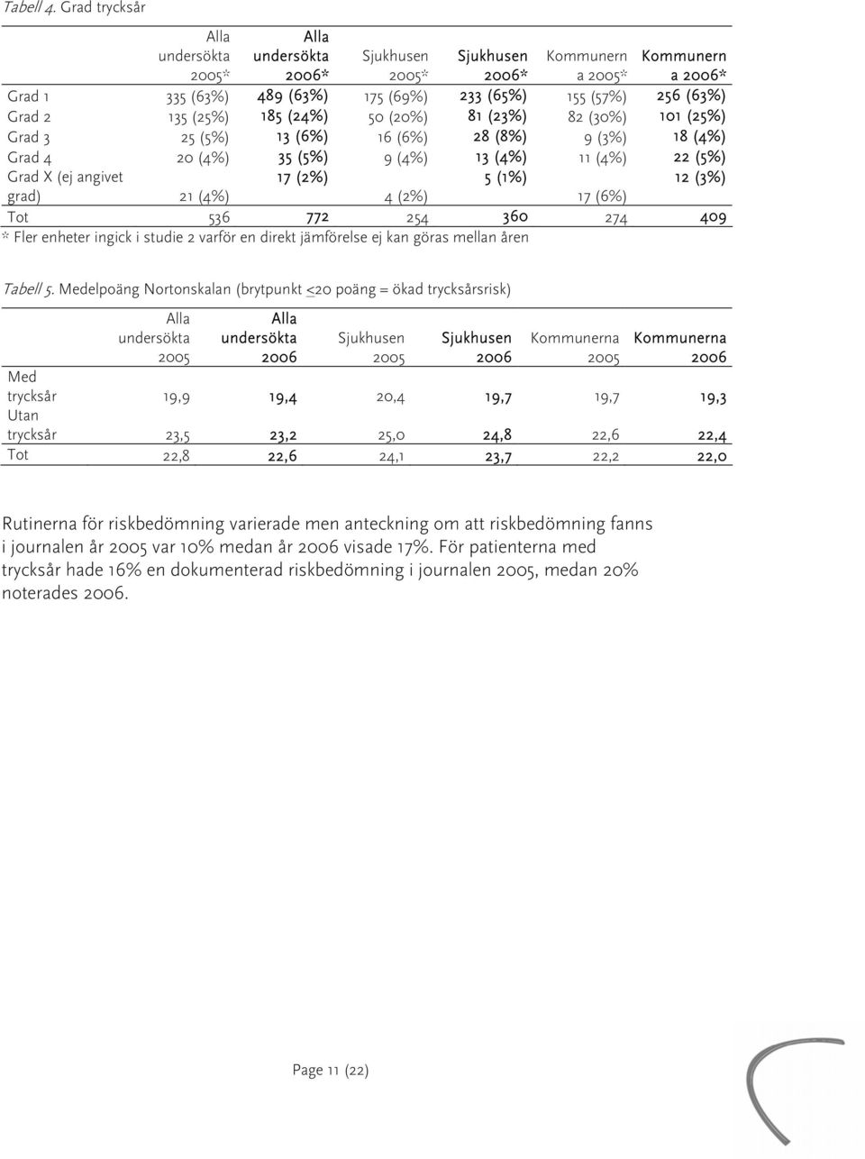 185 (24%) 50 (20%) 81 (23%) 82 (30%) 101 (25%) Grad 3 25 (5%) 13 (6%) 16 (6%) 28 (8%) 9 (3%) 18 (4%) Grad 4 20 (4%) 35 (5%) 9 (4%) 13 (4%) 11 (4%) 22 (5%) Grad X (ej angivet 17 (2%) 5 (1%) 12 (3%)