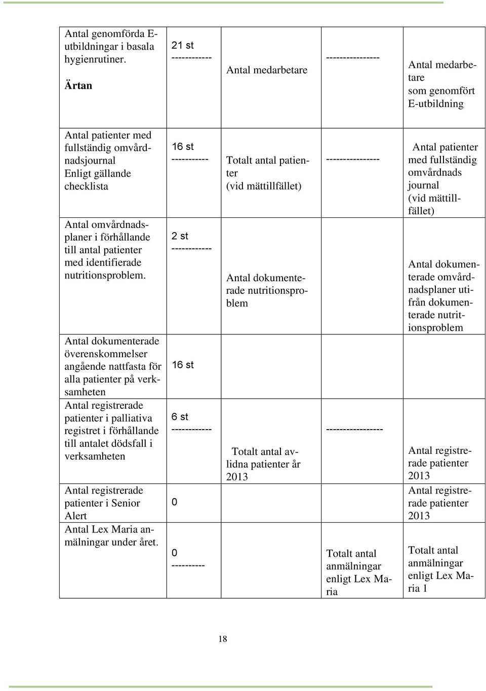 omvårdnadsplaner i förhållande till antal patienter med identifierade nutritionsproblem.