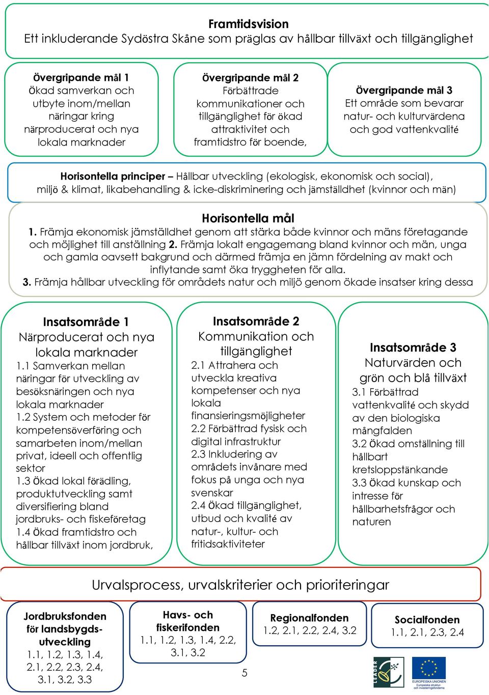 och kulturvärdena och god vattenkvalité Horisontella principer Hållbar utveckling (ekologisk, ekonomisk och social), miljö & klimat, likabehandling & icke-diskriminering och jämställdhet (kvinnor och