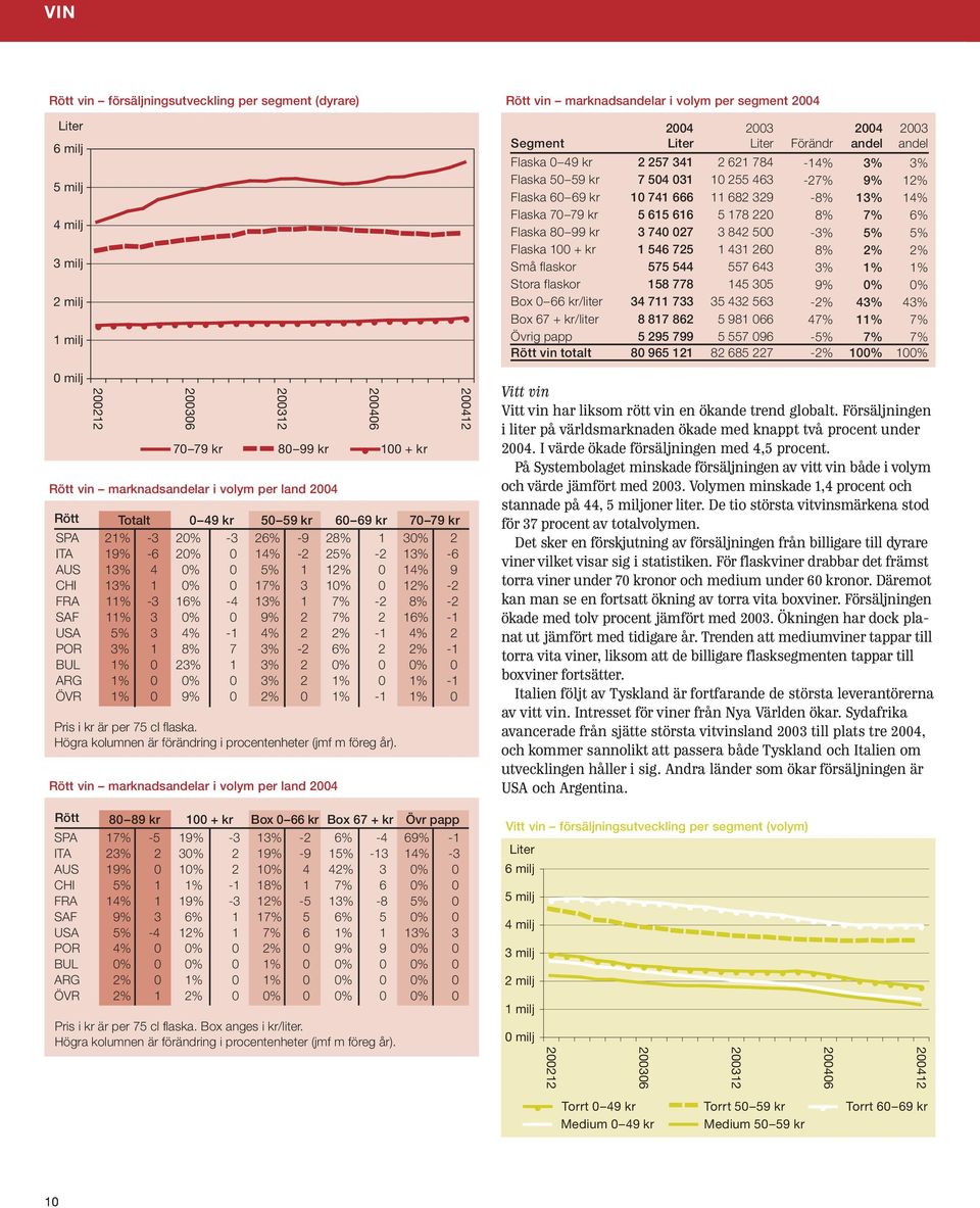 -2 8% -2 SAF 11% 3 0% 0 9% 2 7% 2 16% -1 USA 5% 3 4% -1 4% 2 2% -1 4% 2 POR 3% 1 8% 7 3% -2 6% 2 2% -1 BUL 1% 0 23% 1 3% 2 0% 0 0% 0 ARG 1% 0 0% 0 3% 2 1% 0 1% -1 ÖVR 1% 0 9% 0 2% 0 1% -1 1% 0 Pris i