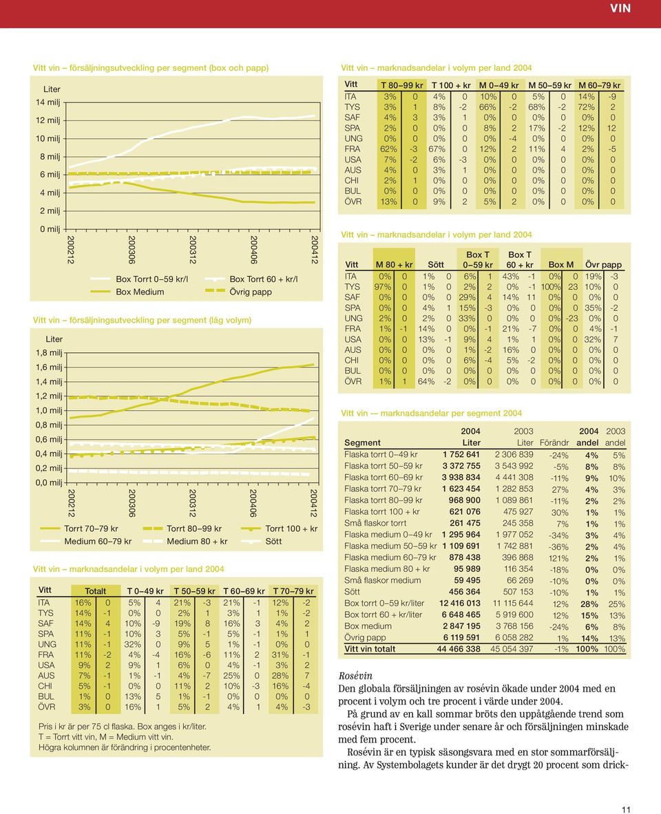 Medium 60 79 kr Medium 80 + kr Sött Vitt vin marknadsandelar i volym per land Vitt Totalt T 0 49 kr T 50 59 kr T 60 69 kr T 70 79 kr ITA 16% 0 5% 4 21% -3 21% -1 12% -2 TYS 14% -1 0% 0 2% 1 3% 1 1%