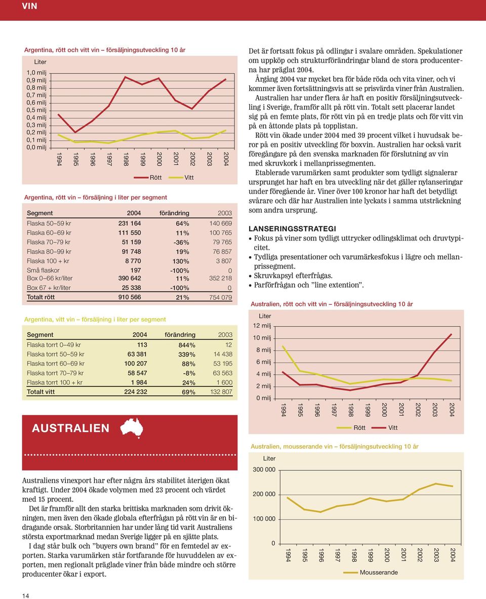 flaskor 197-100% 0 Box 0 66 kr/liter 390 642 11% 352 218 Box 67 + kr/liter 25 338-100% 0 Totalt rött 910 566 21% 754 079 Argentina, vitt vin försäljning i liter per segment Flaska torrt 0 49 kr 113