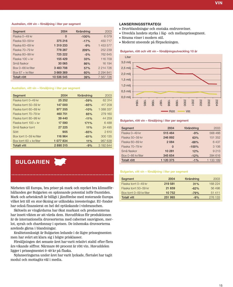 545 39% 7 567 726 Australien, vitt vin försäljning i liter per segment Flaska torrt 0 49 kr 25 252-59% 62 314 Flaska torrt 50 59 kr 147 000-65% 417 209 Flaska torrt 60 69 kr 977 355-10% 1 088 337