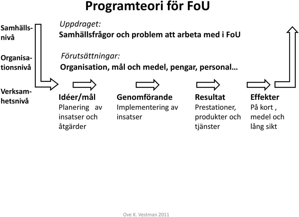 Verksamhetsnivå Idéer/mål Planering av insatser och åtgärder Genomförande Implementering